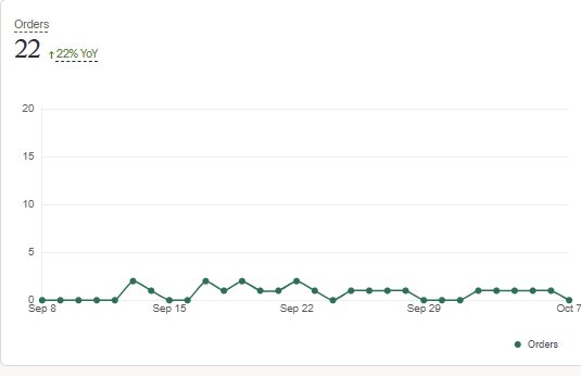 Etsy orders chart: 22 orders over the last 30 days